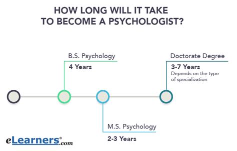 How To Become A Psychologist Elearners