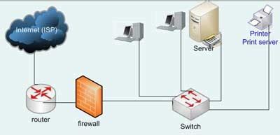 Lan (local area network) adalah jaringan komputer yang mencakup wilayah kecil; My Activity: SKEMA JARINGAN INTERNET