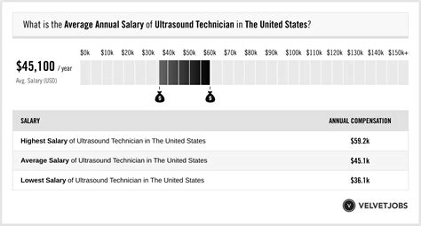 Ultrasound Technician Salary Actual 2024 Projected 2025 Velvetjobs