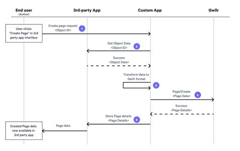 Qwilr Api Example Sequence Diagrams For A Custom App