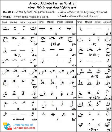 Learn Arabic Alphabet How To Write Arabic Language Guide
