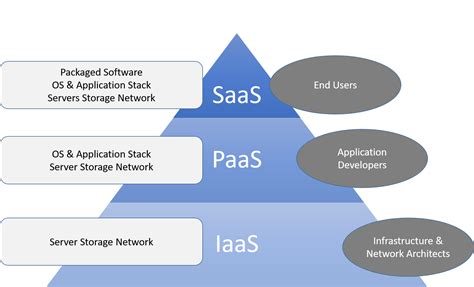 As demand varies with time number of servers can be easily changed. DevOps And PaaS | Code Matters
