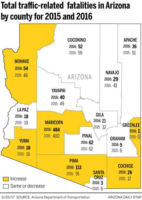 Arizona Pima County Roads Deadlier In 2016 Than 2015 Local News