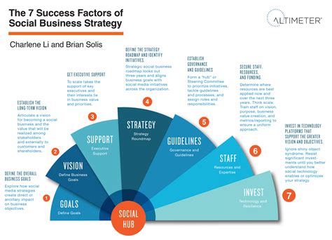 The 7 Success Factors Of Social Business Strategy Infographic Yiblab