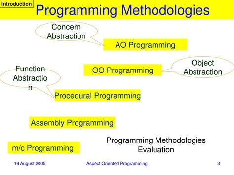 Ppt Introduction To Aspect Oriented Programming Powerpoint
