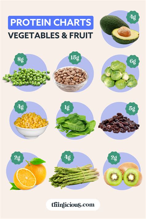 High Protein Vegetables And Fruit Protein Charts Thinlicious
