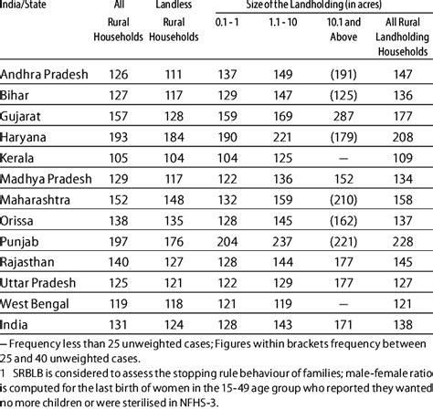 Sex Ratio At Birth Of Last Birth Srblb 1 By Size Of Landholding In Download Table