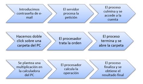 Proceso Informatico Que Es Definicion Y Concepto Economipedia Images