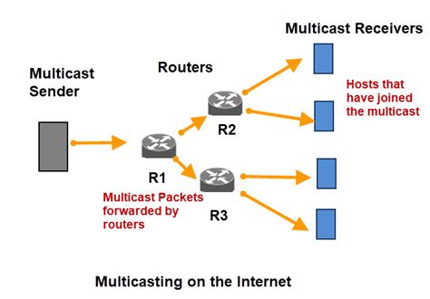 Understanding Ip Multicasting