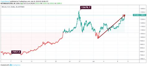 Bitcoin price prediction, technical analysis and btc forecast. Bitcoin (BTC) Continues Moving Upward With A Slight Intermediate Dip In The Bearish Zone ...