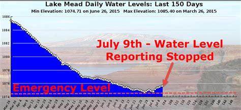 Lake Mead Water Level 2023 Graph