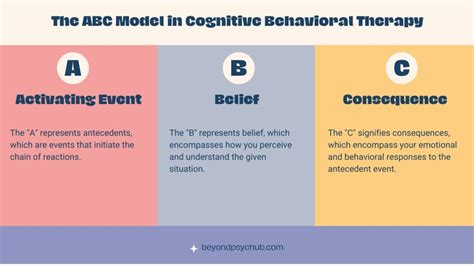 What Is Abc Model In Cognitive Behavioral Therapy How It Works