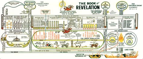 Clarence Larkins The Book Of Revelation Chart More Options Available