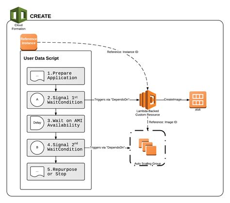 Faster Auto Scaling In Aws Cloudformation Stacks With Lambda Backed Custom Resources Aws
