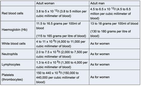 Many articles describe reference ranges for hematocrit and blood hemoglobin concentration during the neonatal period. normal blood count range table | www.microfinanceindia.org