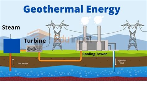 Geothermal Energy Uses Sources And Advantages