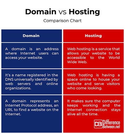 The main difference between webpage and website is that web page is a single document on the internet while a website is a collection of many related web pages linked together under one domain. Difference Between Domain and Hosting | Difference Between