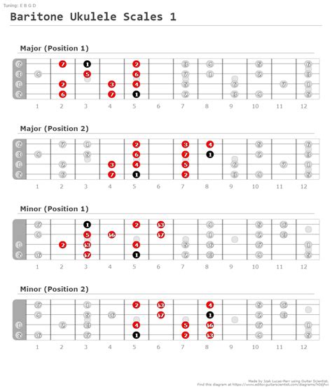Baritone Ukulele Scales 1 A Fingering Diagram Made With Guitar Scientist