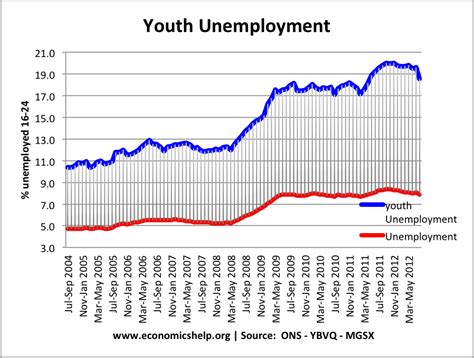 Reasons for Youth Unemployment | Economics Help
