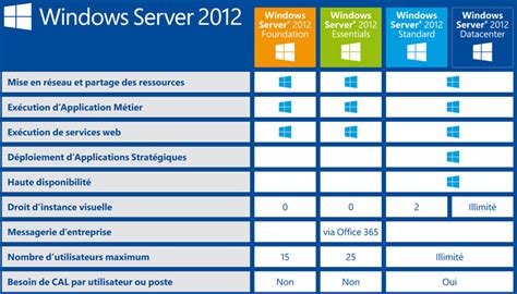 Windows Server 2012 Tableaux Synthétiques Des Licences Wiki Wiki