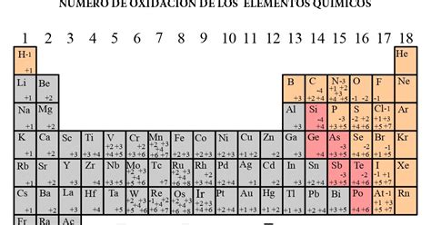 Tabla Periodica Numeros De Oxidacion