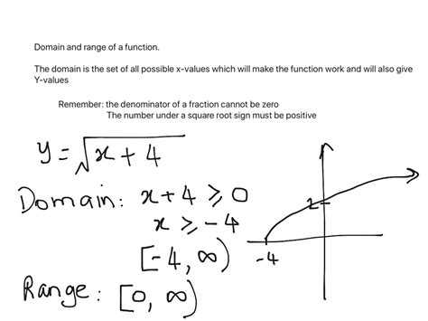 Finding Domain And Range Of A Function Math High School Math Showme
