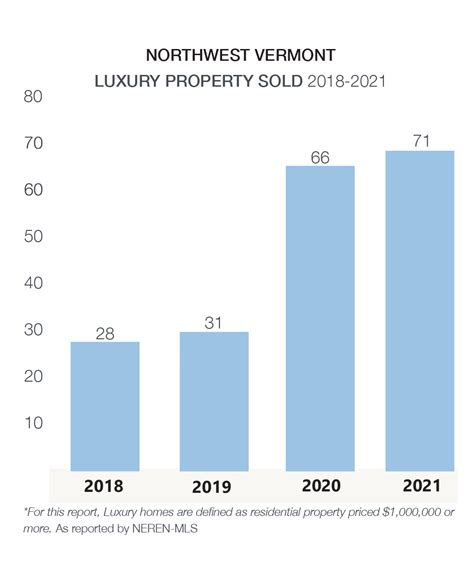 Luxury Home Market Results Northwest Vermont Market Report