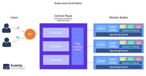 I'm not sure what that is. Die Architektur von Kubernetes - ScaleUp Technologies