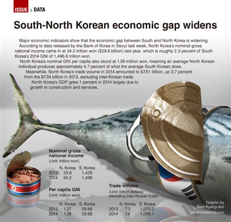 Graphic News South North Korean Economic Gap Widens