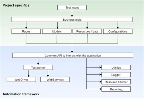 Sample Ui Test Automation Framework Design With Selenium Grid And