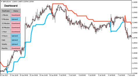 How did you originally get into forex? Super Trend Indicator for Metatrader (MT4/MT5)