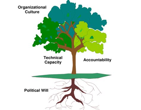 The Tree Of Gender Integration Download Scientific Diagram