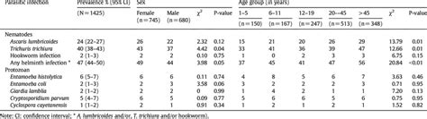 Prevalence Of Intestinal Parasitic Infections Stratified By Sex And Age Download Table