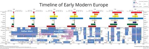Graphical Timeline Of Early Modern Europe Oc Dataisbeautiful