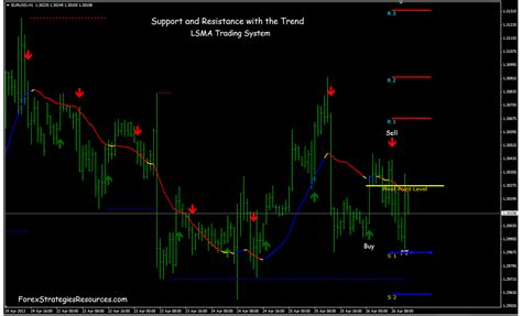 Support And Resistance With The Trend Forex Strategies Forex