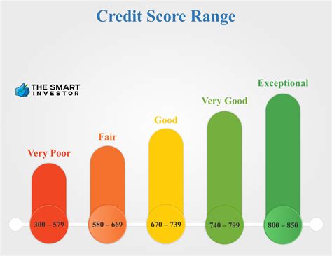 What Is A Good And Bad Credit Score The Smart Investor