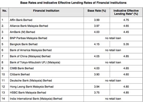 Calculate rates and apply for the best housing loans in malaysia. Securing Your Mortgage Loan Made Easy! Malaysia Mortgage ...