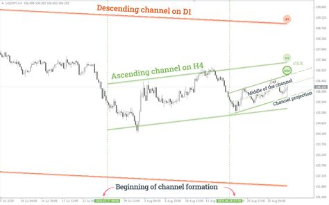 Auto Trend Channel Indicator For Mt4 With Multiple Timeframe Feature