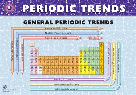 Among guides you could enjoy now is trends of periodic table webquest answer key below. General Periodic Trends - Graphic Education