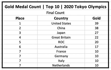 Tokyo 2020 Olympics Medal Count Wrap Up And The Gold Medal Race