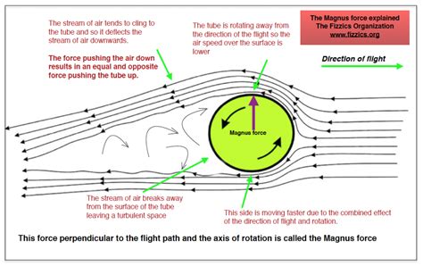 The Magnus Effect Notes And Video The Fizzics Organization