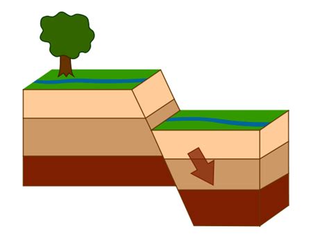 3 Types Of Faults Normal Reverse And Strike Slip Earth How