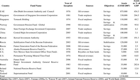 Sovereign Wealth Funds By Name Year Of Inception Source Stated