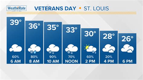 St Louis Weather Forecast Snow In The Forecast For Veterans Day