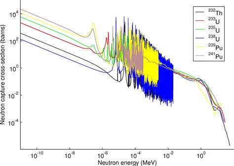 Interactions Of Neutrons With Matter Types Nuclear