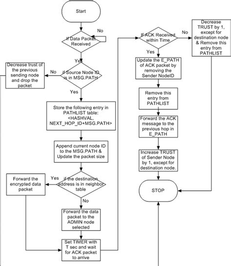 Admin Process Flow Chart