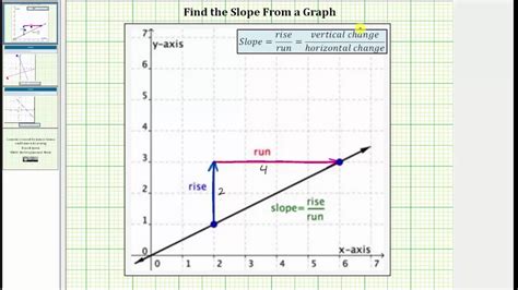 Determine The Slope Of A Line From A Graph No Formula