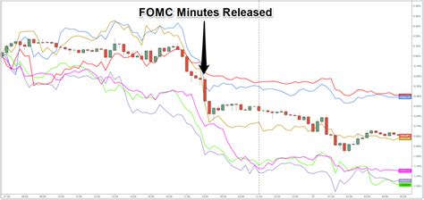 The stock market often reacts immediately to fomc meetings, announcements, and minutes. 6 Takeaways from the July FOMC Minutes - BabyPips.com