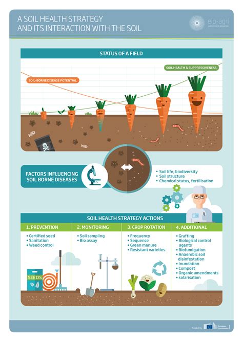 6 Fabulous Infographics About Soil Health Infographic