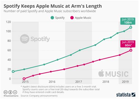 Spotify Statistics 2024 Users Market Share Growth And Revenue